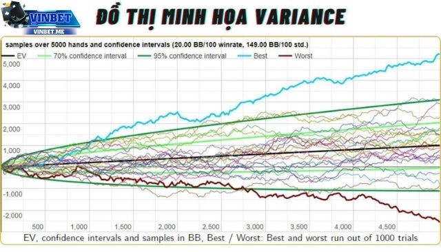 Biểu đồ minh họa Variance Poker